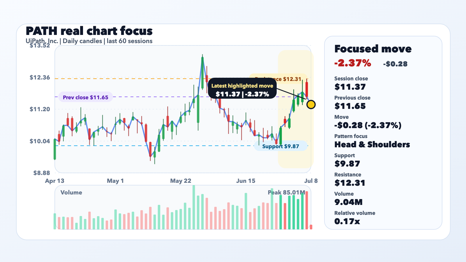 PATH Slides 2.37% as UiPath Gains as Agentic Automation Strategy Faces Earnings Test editorial illustration