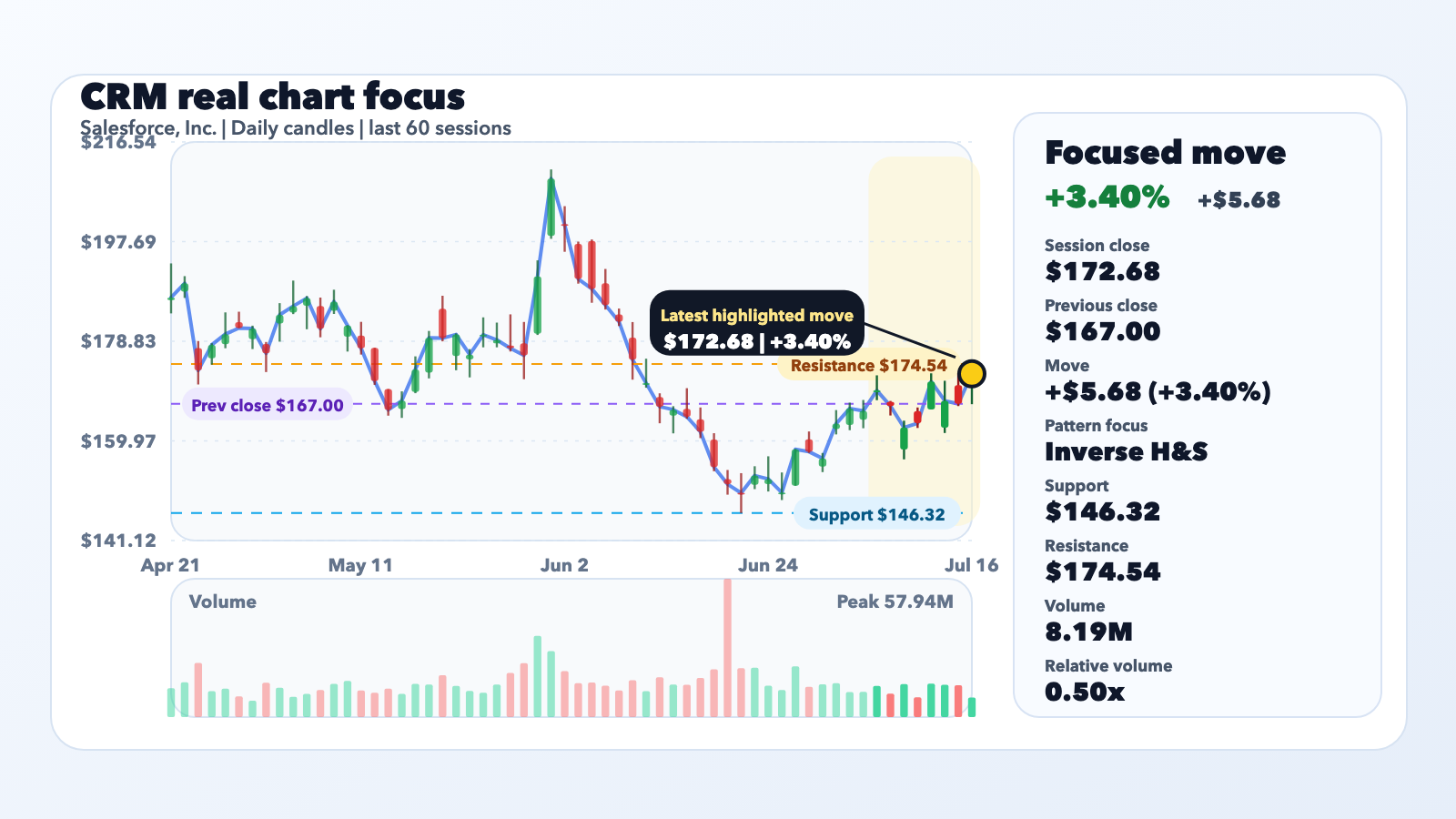 CRM Jumps 3.40% as Salesforce (CRM) Stock Still Looks Below Fair Value Despite Weak AI editorial illustration