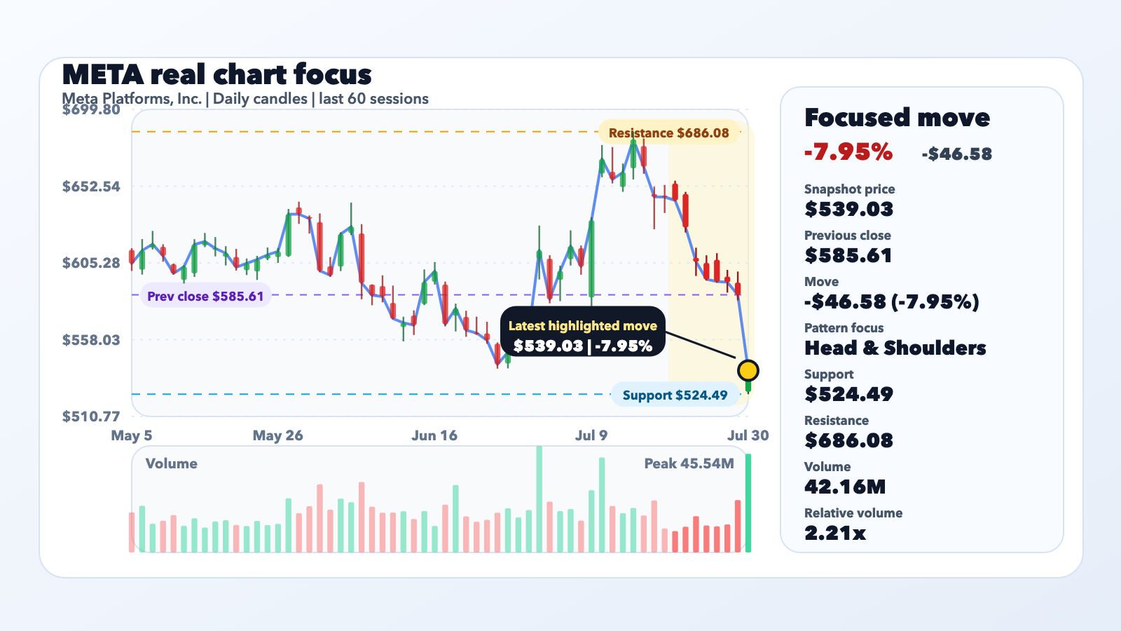 META Slides 7.95% as Here's Why the Analyst Calls Google 'The Better Business' editorial illustration