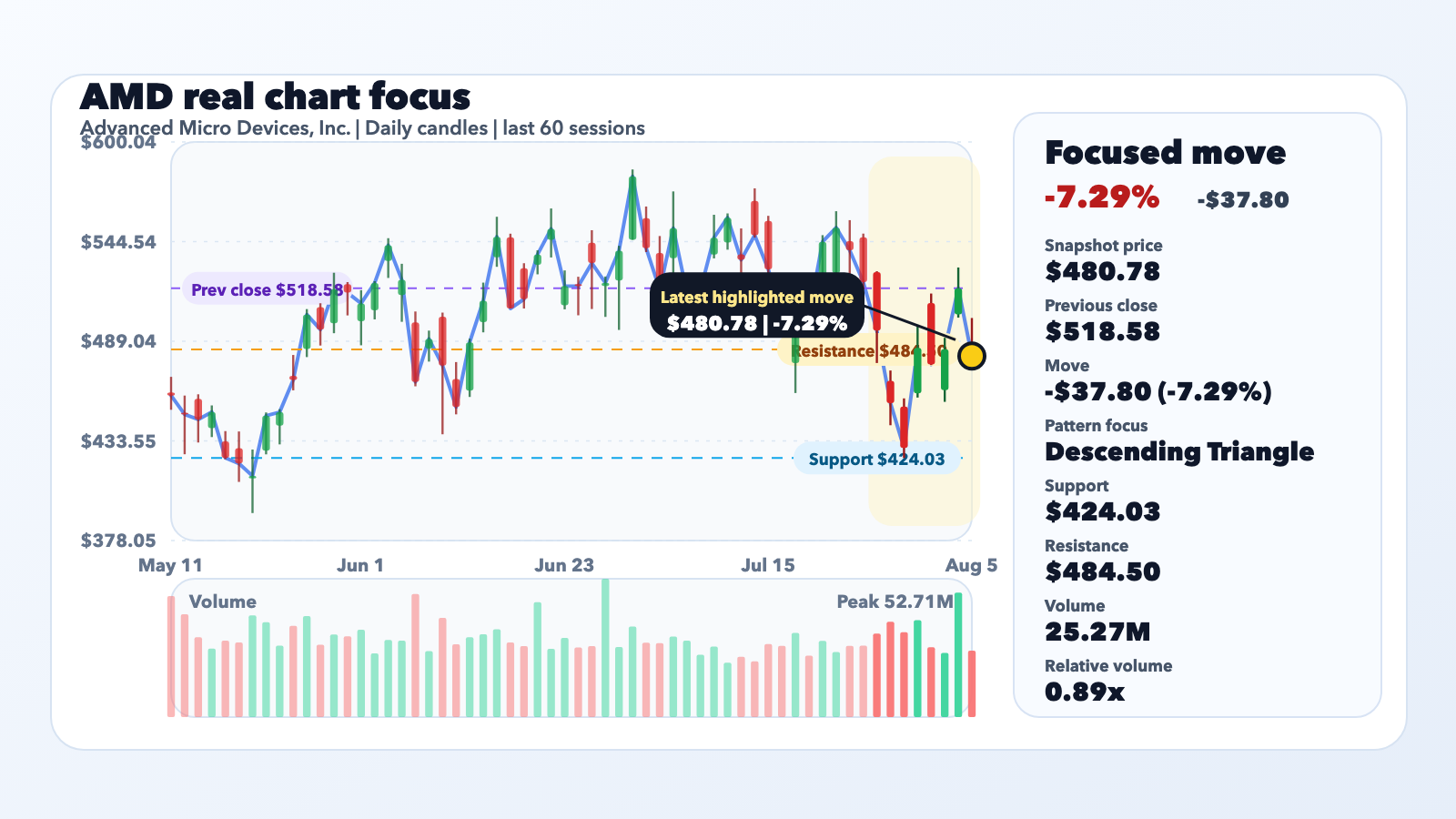 AMD Slides 7.29% With Context, Not a Confirmed Catalyst editorial illustration