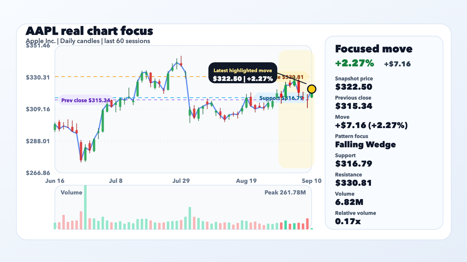 AAPL Jumps 2.27% With Context, Not a Confirmed Catalyst editorial illustration
