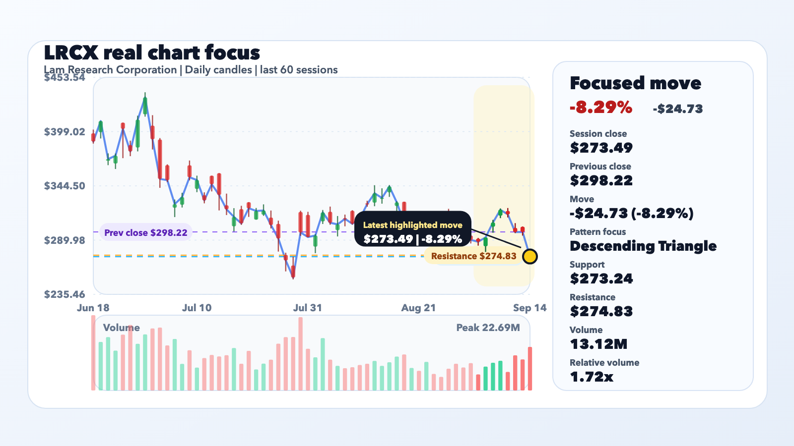 LRCX Slides 8.29% With Context, Not a Confirmed Catalyst editorial illustration